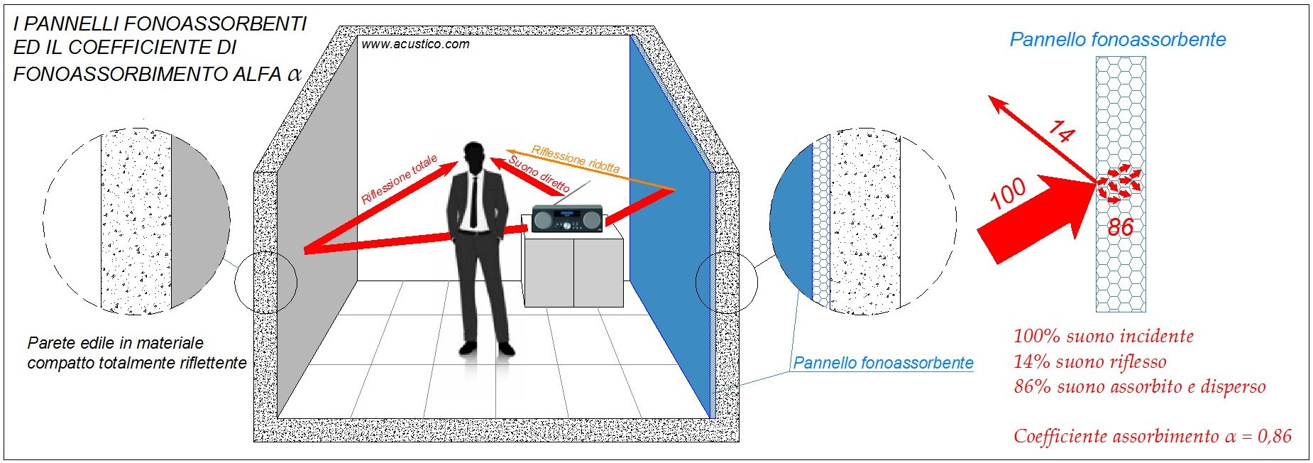 Coefficiente-di-fonoassorbimento
