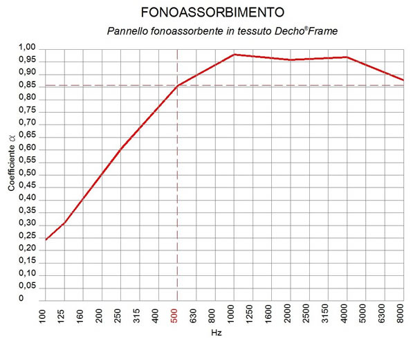 Coefficienti-di-fonoassorbimento